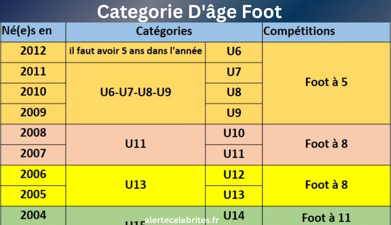 Categorie D'âge Foot