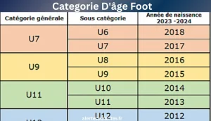 Les étapes de développement dans le football